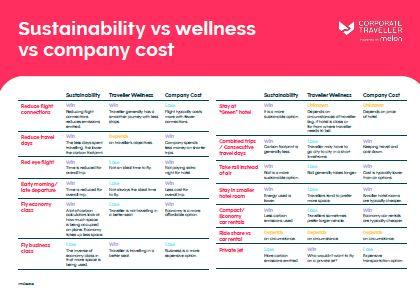 Sustainability vs wellness vs company cost chart
