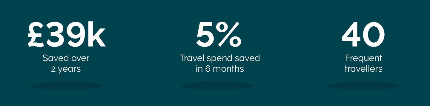 £39k saved over 2 years, 5% travel spend saved and 40 frequent travellers