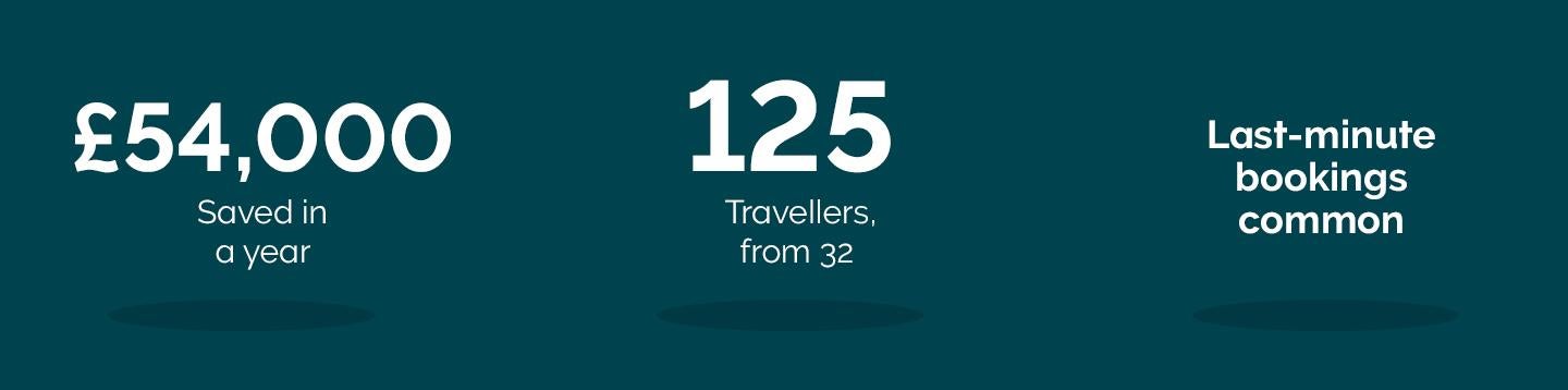 £54k saved in a year on travel, 125 travellers up from 32