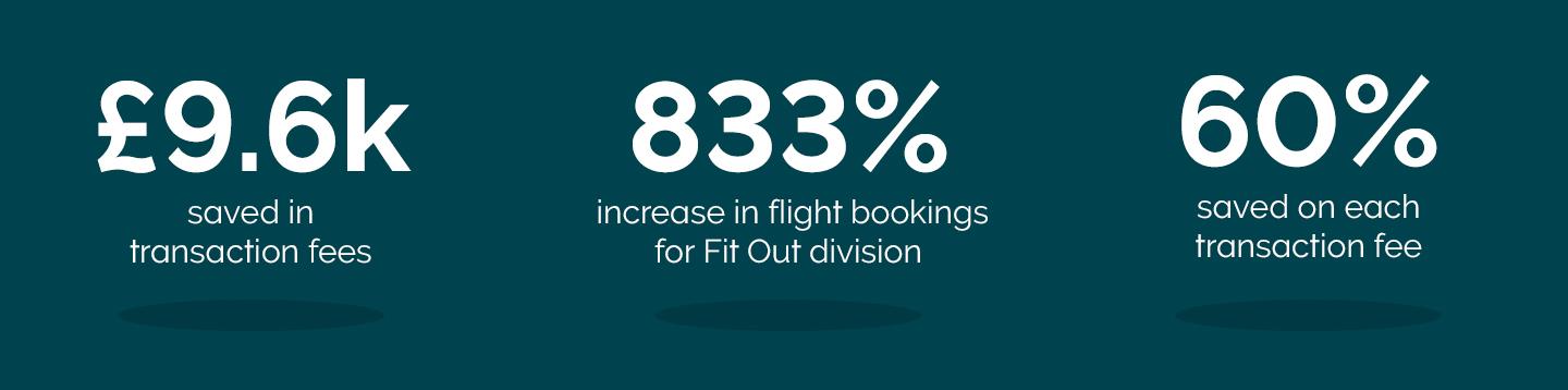 £9.6k saved in transaction fees despite 833% increase in flight bookings