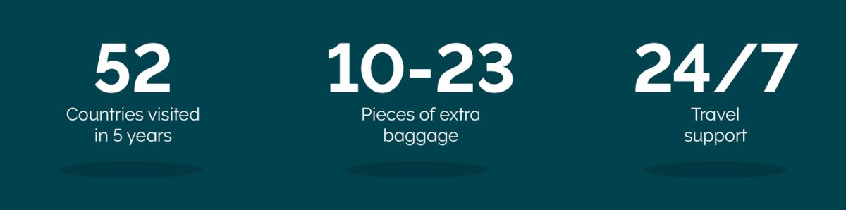 52 countries visited in 5 years with up to 23 extra pieces of luggage
