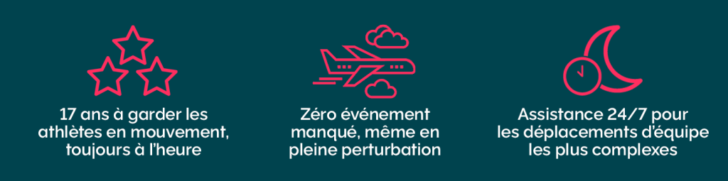 Visuel avec icônes représentant 17 ans d’expérience, zéro événement manqué et assistance 24/7 pour les déplacements d’équipe.