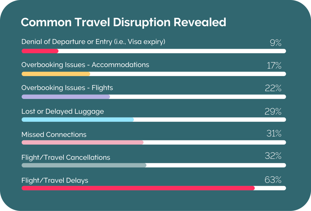 Common travel disruption revealed 