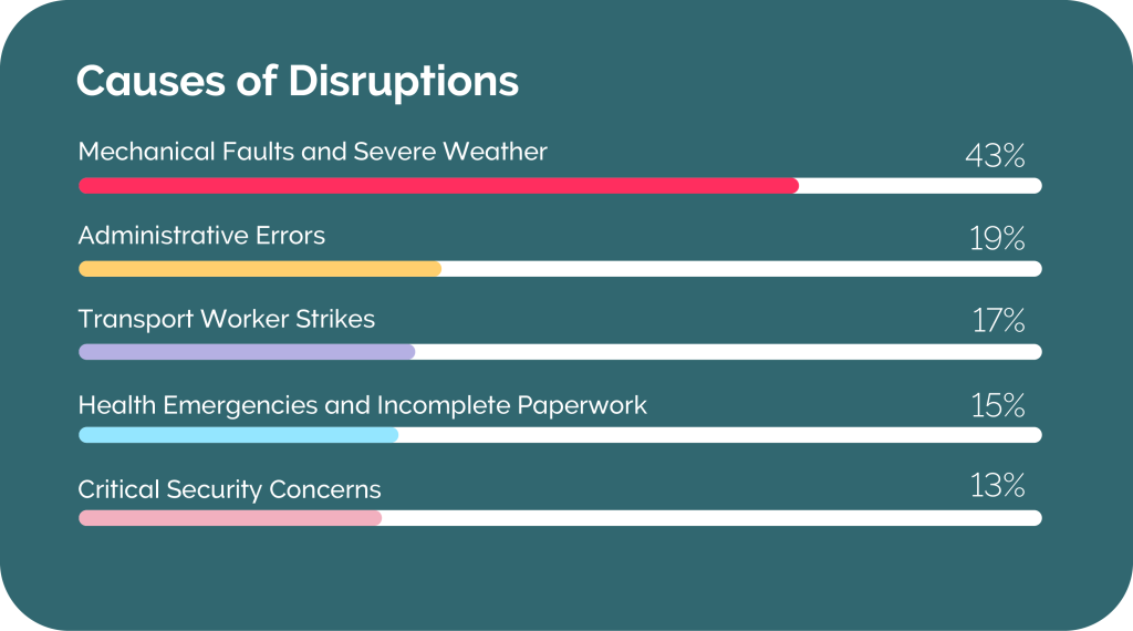 Causes of disruption