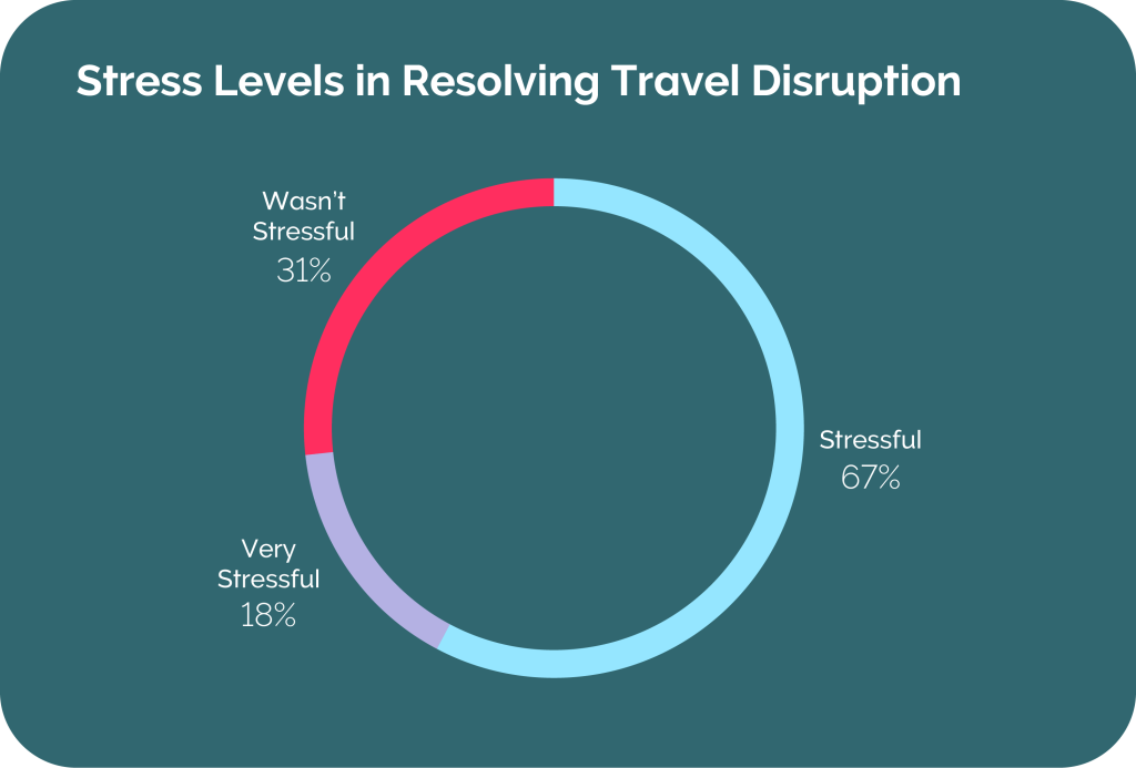 Stress levels in resolving travel disruption