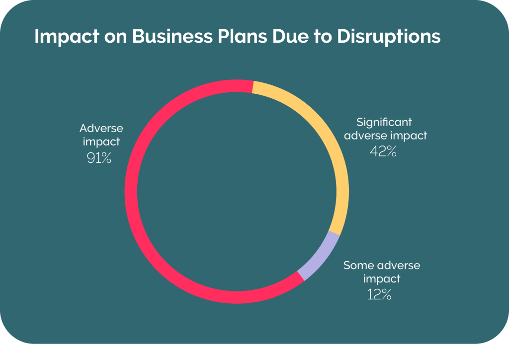 Impact on business plans due to disruptions