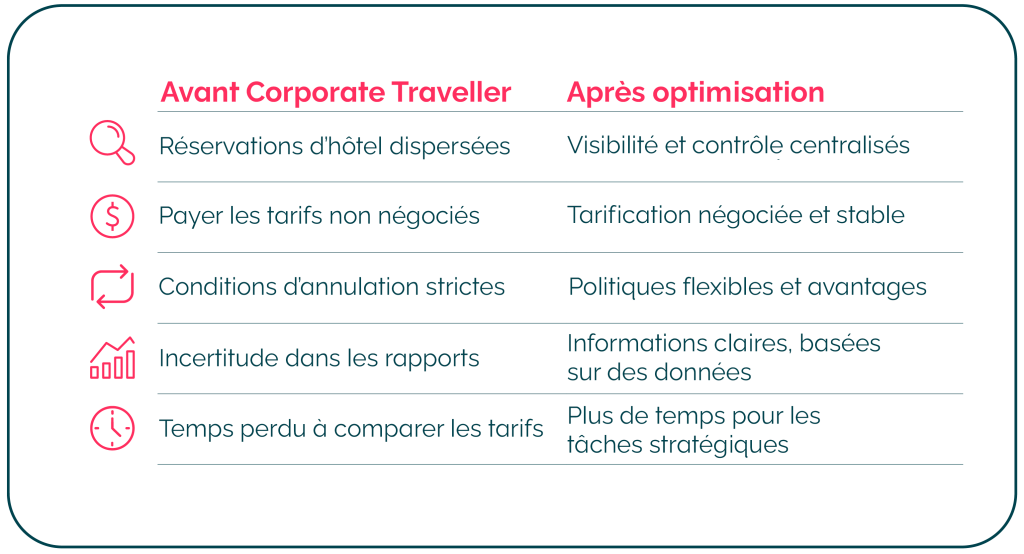 CT CA FR Image Hotel Optimization Blog in French