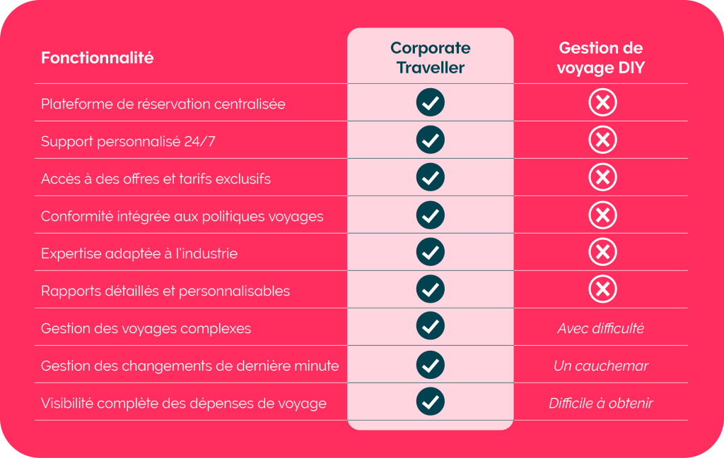 ct-tableau-corporate-traveller-vs-diy