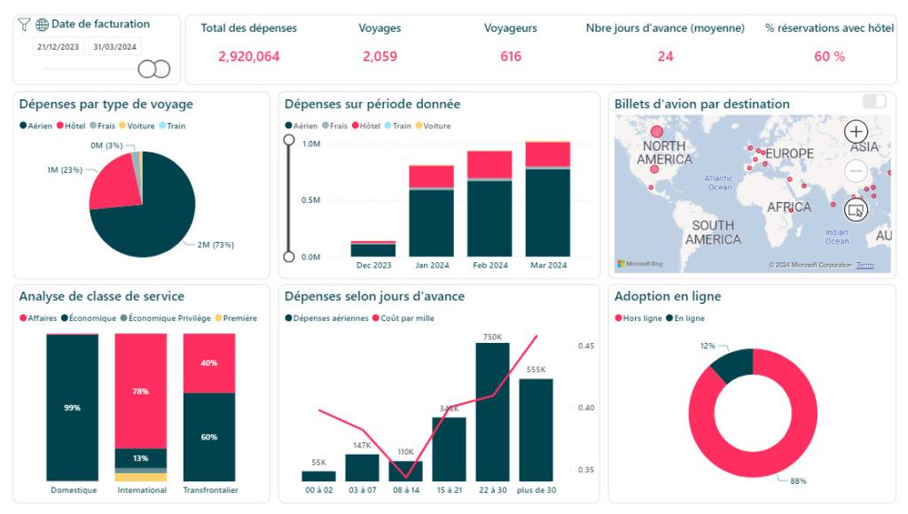 Apercu des rapports Melon