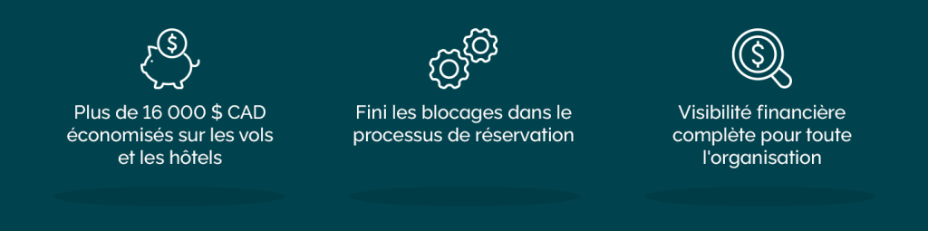 Trois bénéfices clés de MineSense : économies de plus de 16 000 $ CAD sur les voyages, fin des blocages de réservation, et visibilité financière complète.
