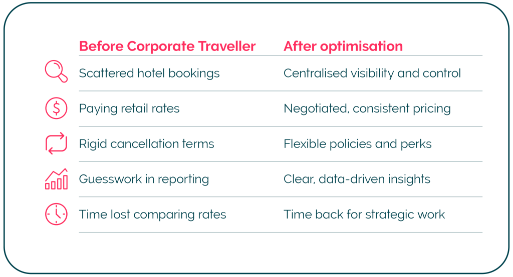 hotel optimization table