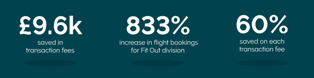 £9.6k saved in transaction fees despite 833% increase in flight bookings