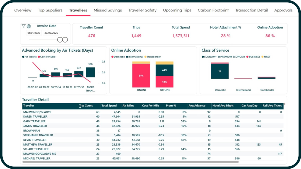 Melon dashboard - custom reporting