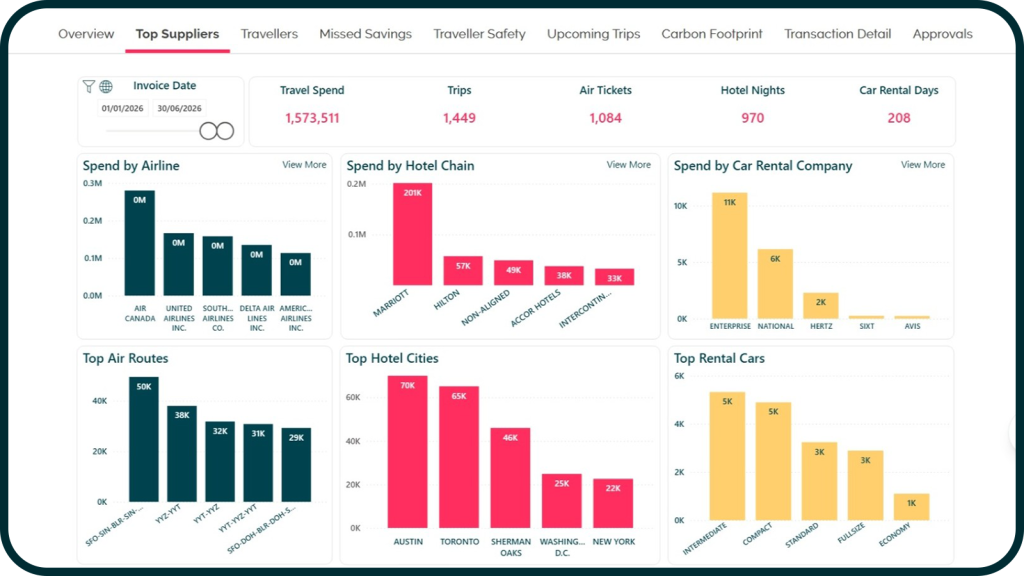 Melon dashboard - spend and supplier insights
