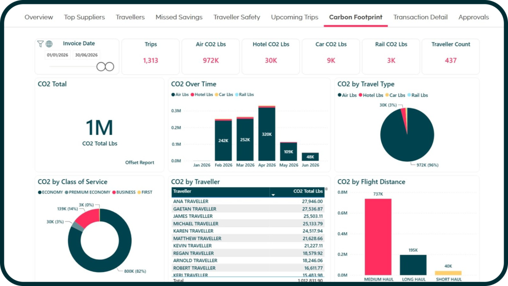Melon dashboard - sustainability