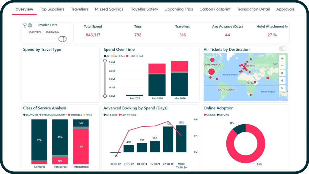 Melon dashboard - travel spend overview